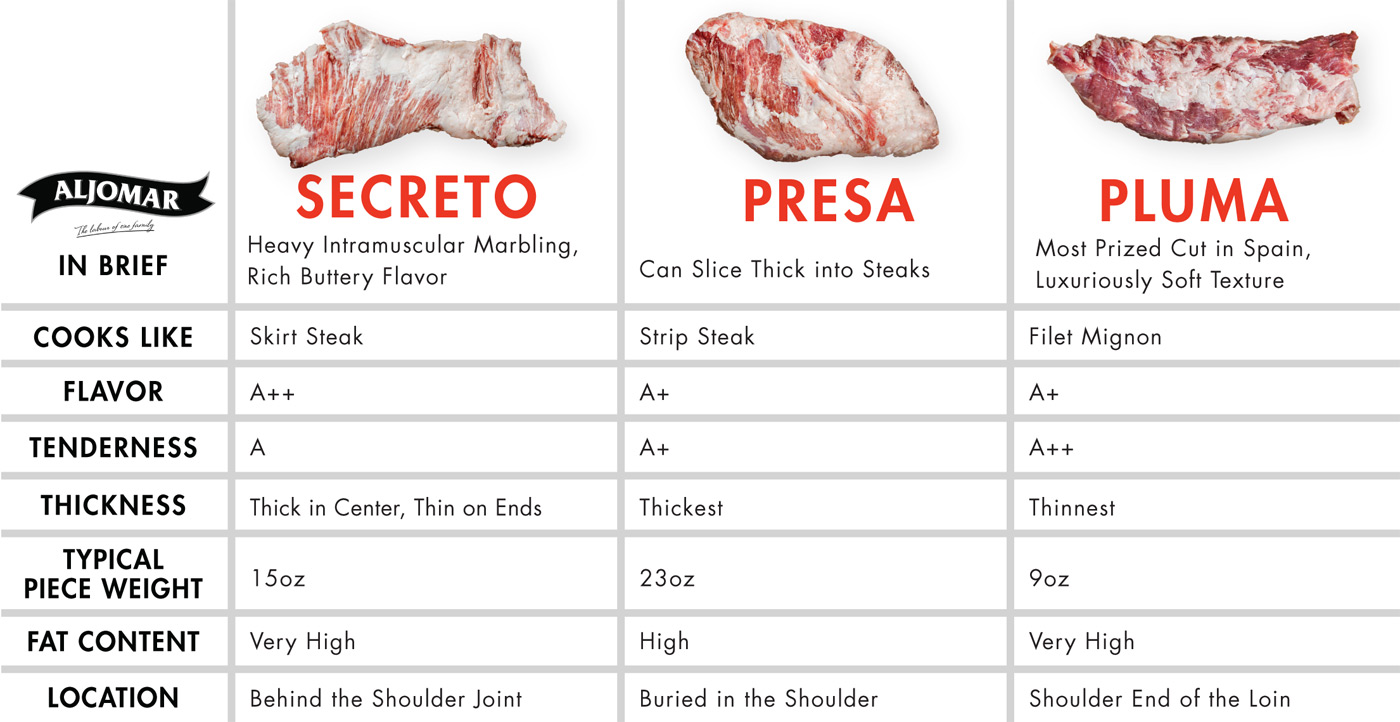 Iberico Pork Pluma Shoulder Steaks